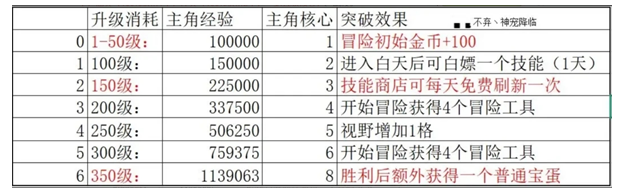 《神宠降临》英雄与流派升级指南