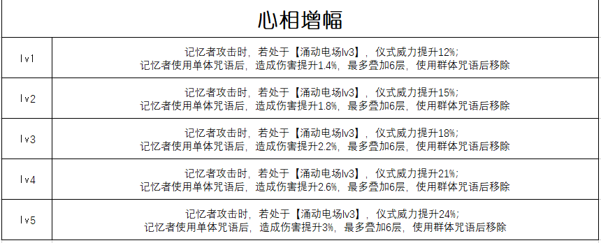 《重返未来:1999》六星心相“生者的苦旅”属性介绍