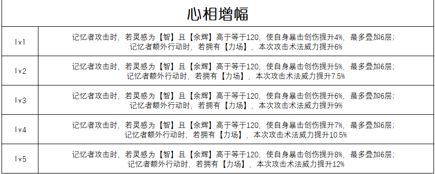 《重返未来:1999》千万次应验属性一览