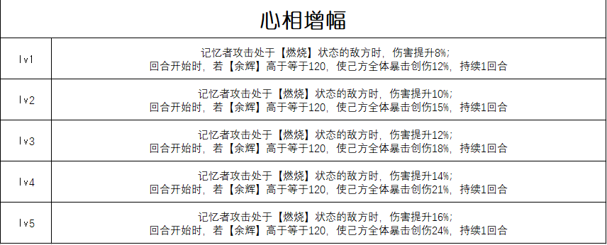 《重返未来：1999》无意识梦魇属性介绍