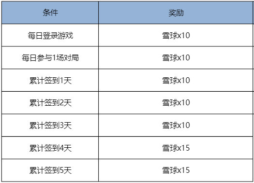 《王者荣耀》立冬福利+匹配机制更新双重惊喜来袭~ 《王者荣耀》立冬福利及匹配机制更新内容