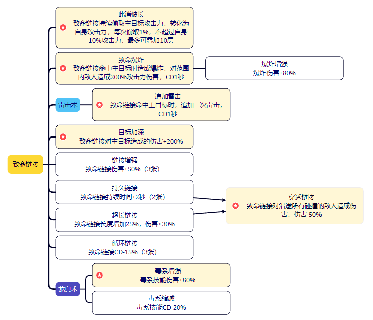 剑与黎明技能大全