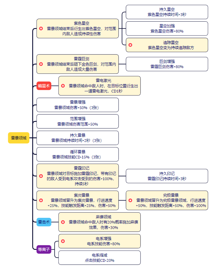 剑与黎明技能大全