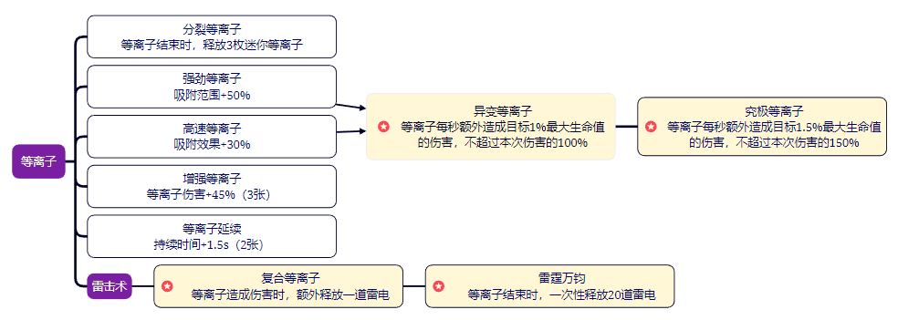 剑与黎明技能大全