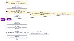 剑与黎明有哪些技能