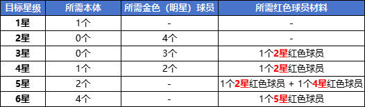 足球大人物球员升星与培养全攻略