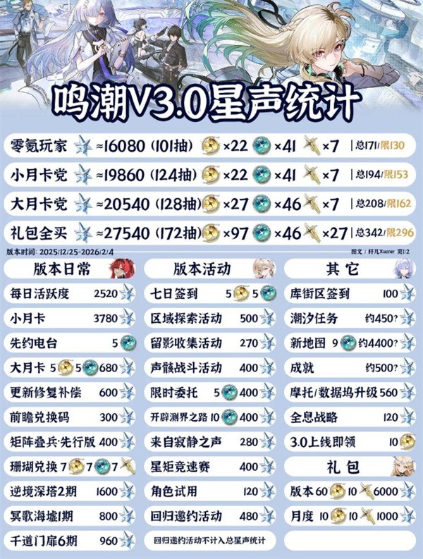 鸣潮3.0版本星声获取统计汇总