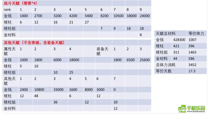 《明日方舟：终末地》角色满级养成时间