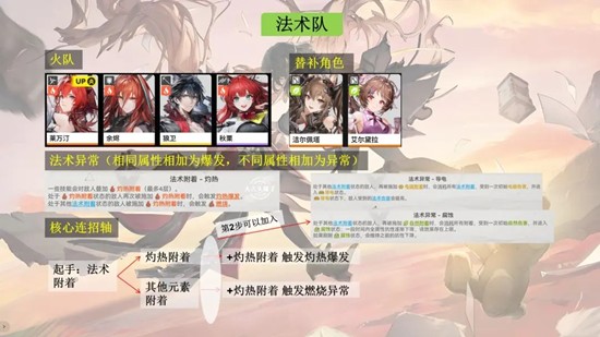 明日方舟：终末地配队攻略 法术队和混伤队怎么用攻略