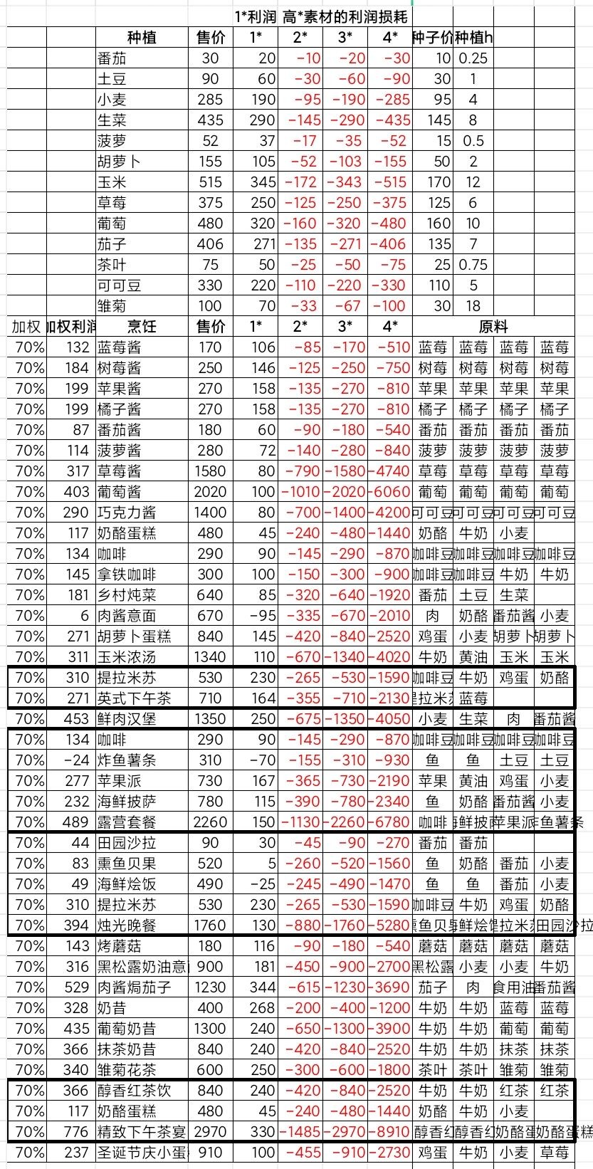 心动小镇烹饪值不值得使用高星材料