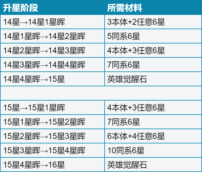 一步两步英雄觉醒升星系统攻略