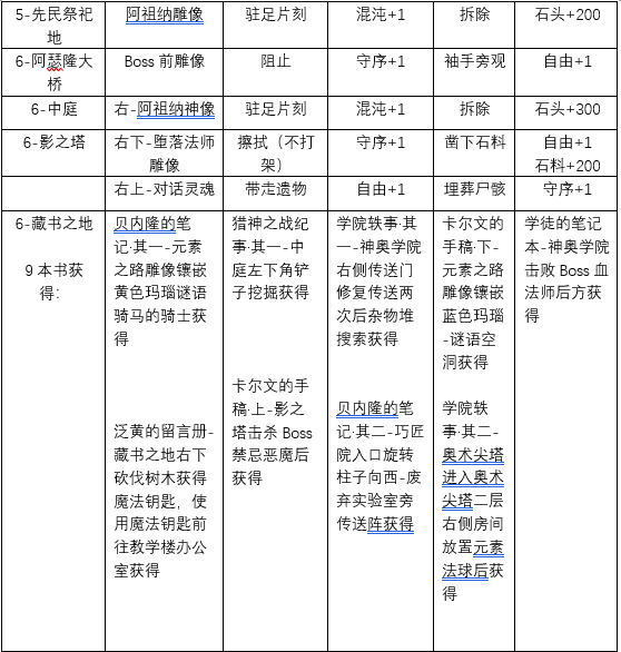 《地下城堡4：骑士与破碎编年史》人性选择1-6章攻略