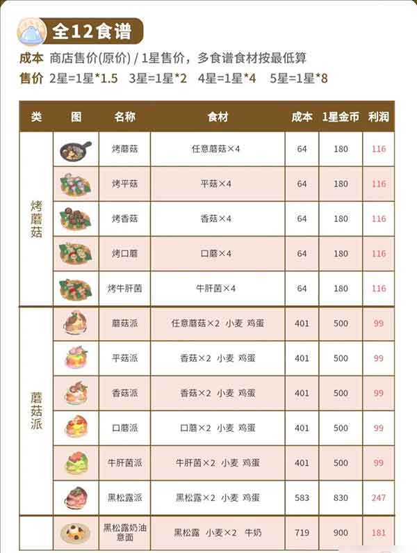 心动小镇蘑菇在哪里采集 烤蘑食谱一览