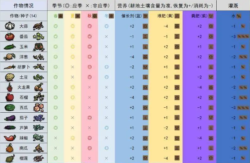 饥困荒野巨大化作物种植方法