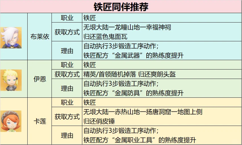 幻想生活i各职业最强伙伴阵容搭配推荐