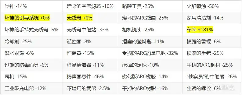 《ARC Raiders》回收材料指南