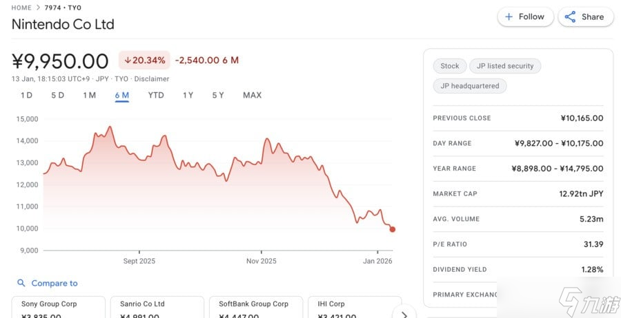 任天堂股价下跌，据传投资者感到“恐慌”