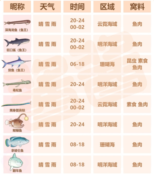 星砂岛四季钓鱼全部图鉴一览