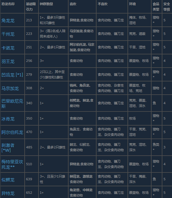 《侏罗纪世界:进化3》中型食肉动物介绍