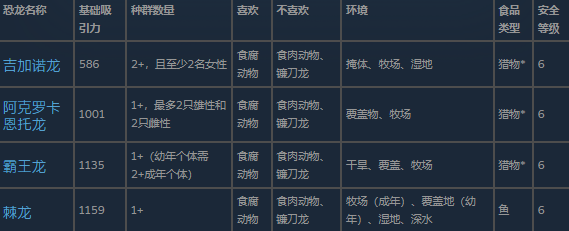 《侏罗纪世界：进化3》大型食肉动物介绍