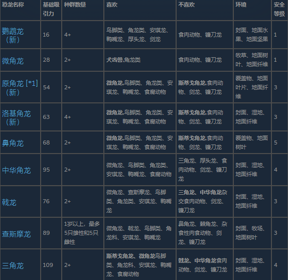 《侏罗纪世界：进化3》角龙类恐龙介绍