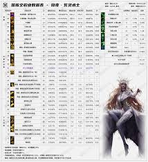 DNF2026召唤技能数据是怎样的