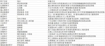 歧路旅人0种子位置在哪里