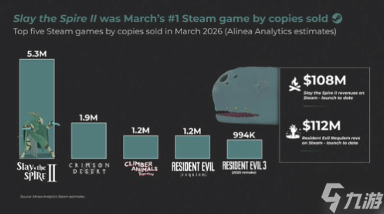 狂赚1.08亿美元 《杀戮尖塔2》预计卖出530万份