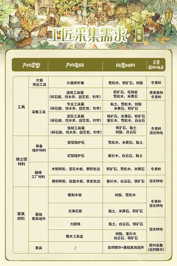 森之国度工匠升级小技巧