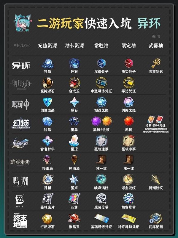 异环抽卡与角色培养等资源对照表分享