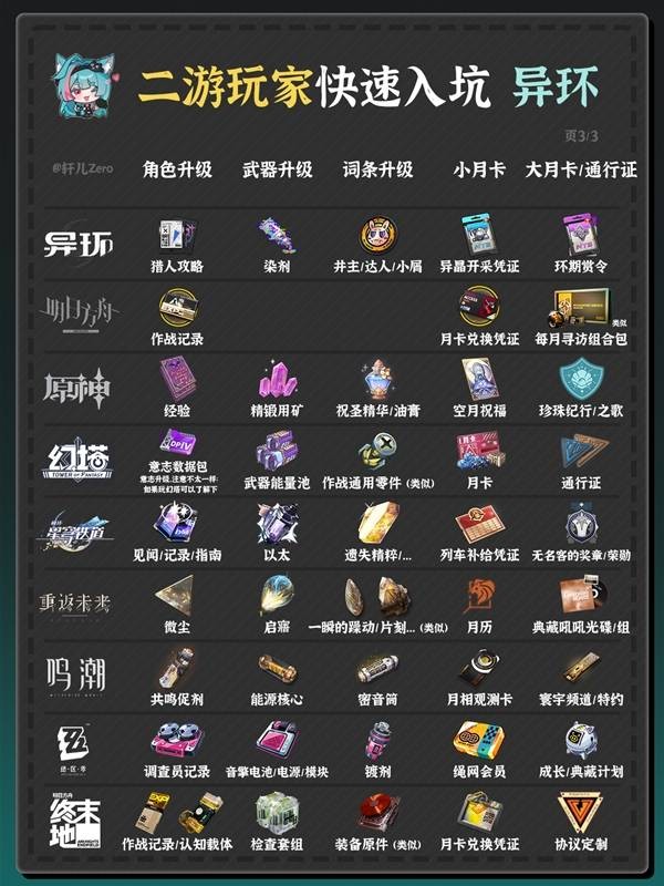 异环抽卡与角色培养等资源对照表分享