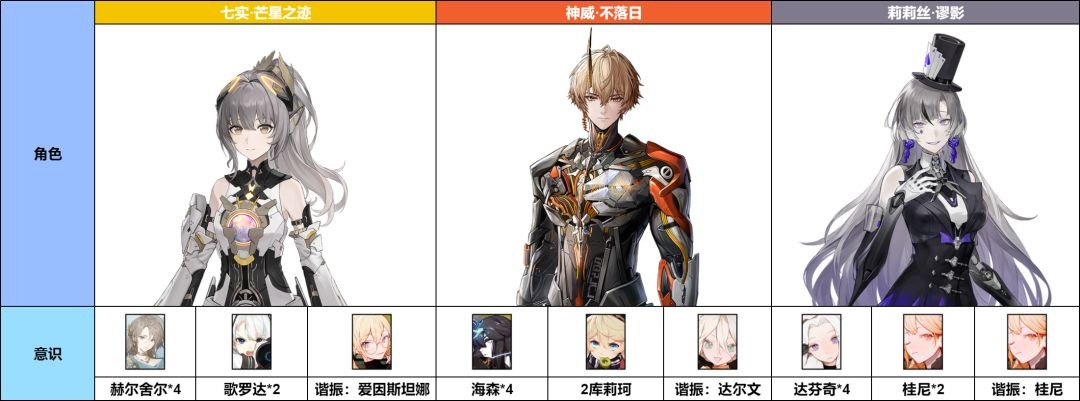 战双帕弥什神威不落日意识及配队搭配推荐