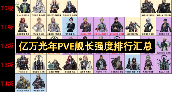 亿万光年PVE舰长强度排行汇总