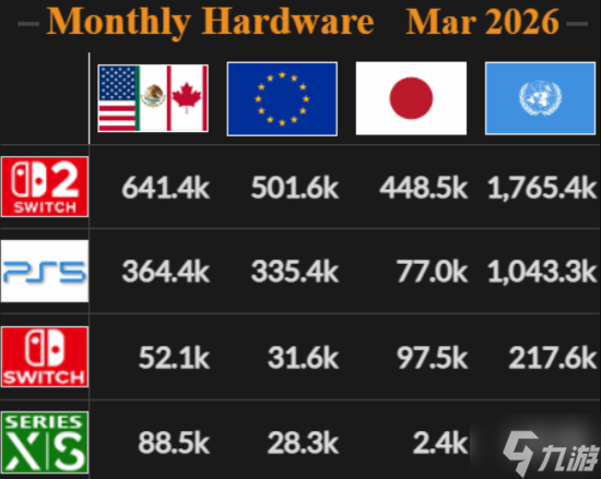 曝NS2最新全球销量强势碾压PS5 任天堂赢麻了