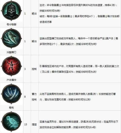 暗黑3技能分配攻略（揭秘最佳技能搭配，让你在暗黑3中无敌！）-第3张图片-