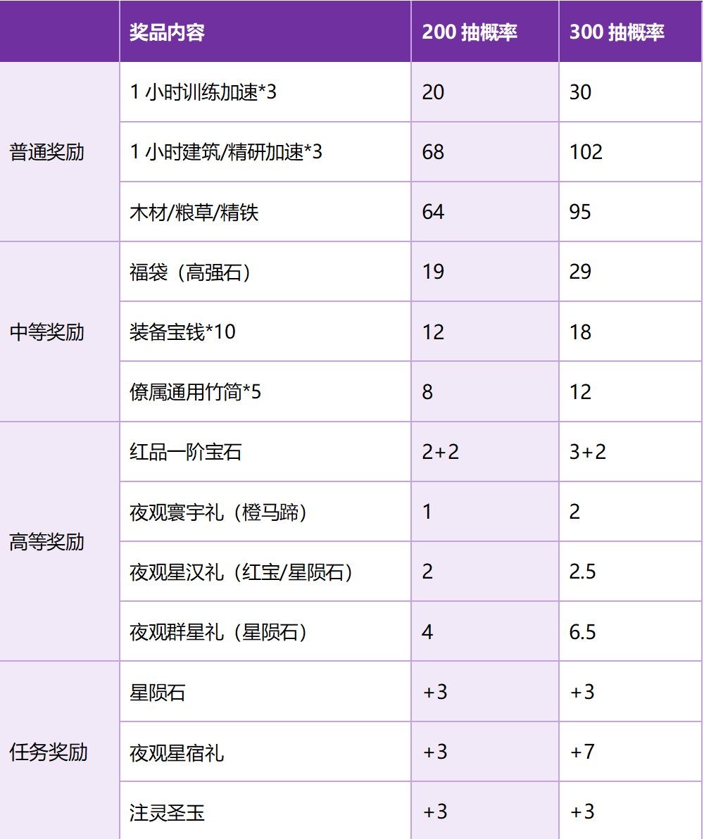 这城有良田夜观星象最优抽卡次数与收益介绍