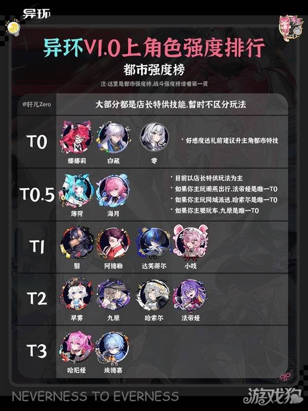 异环1.0上半全角色强度排行榜-2