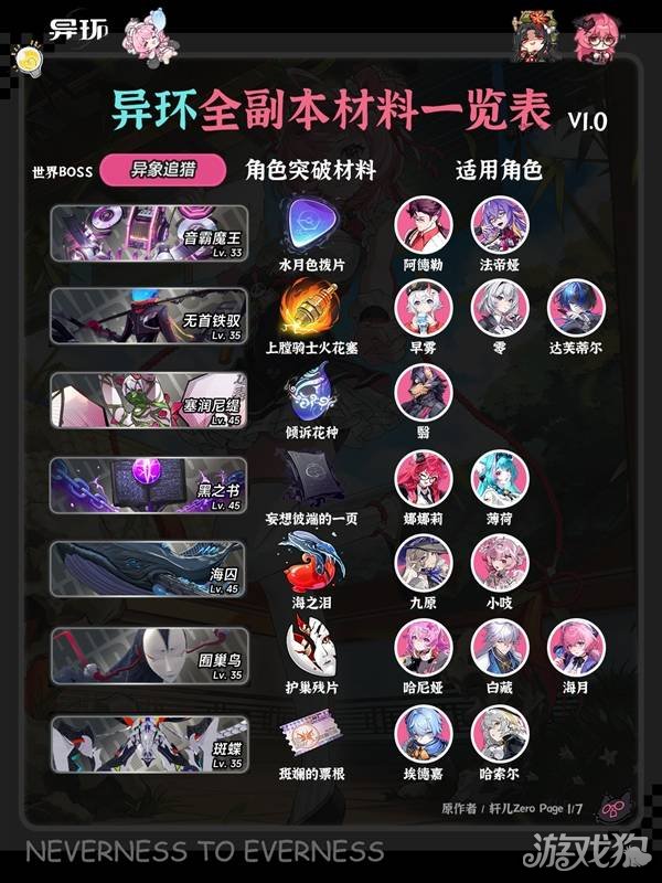 异环全角色弧盘材料副本对照表-全副本有哪些材料