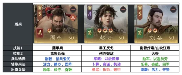 《三国望神州》S3赛季反击盾阵容搭配攻略