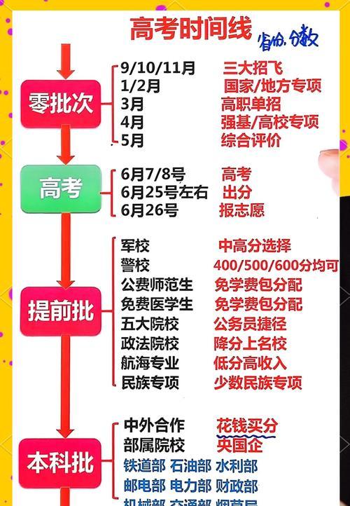 职业技能高考攻略（掌握关键技巧，打造高分利器）-第2张图片-