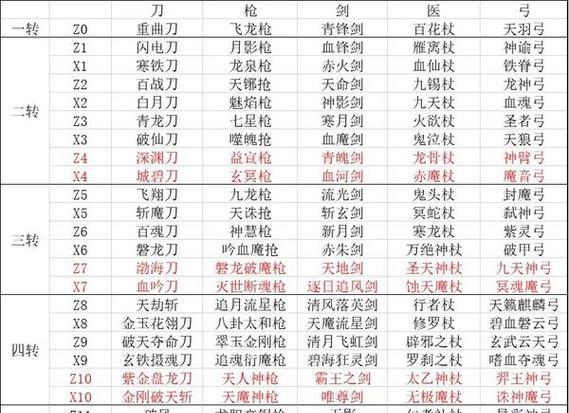 《热血江湖二技能加点攻略》（打造完美角色，掌握最强技能组合！）-第2张图片-