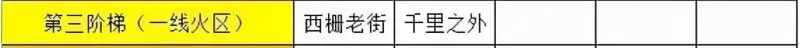 《梦幻西游》2021火区排行