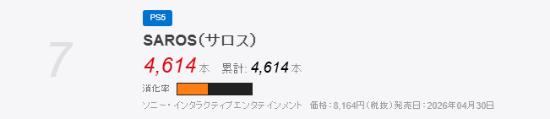 PS5独占神作销量太惨了！日本首周仅4614份 第二周消失