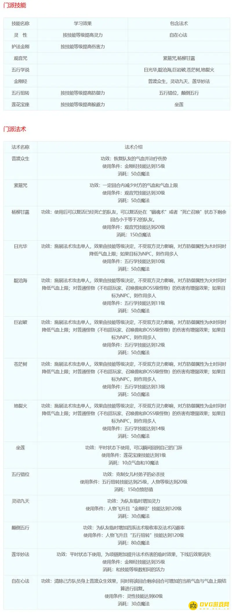 《梦幻西游》十八门派技能详解