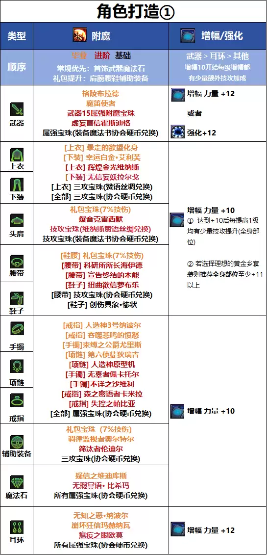 DNF千海天版本女散打毕业附魔选择