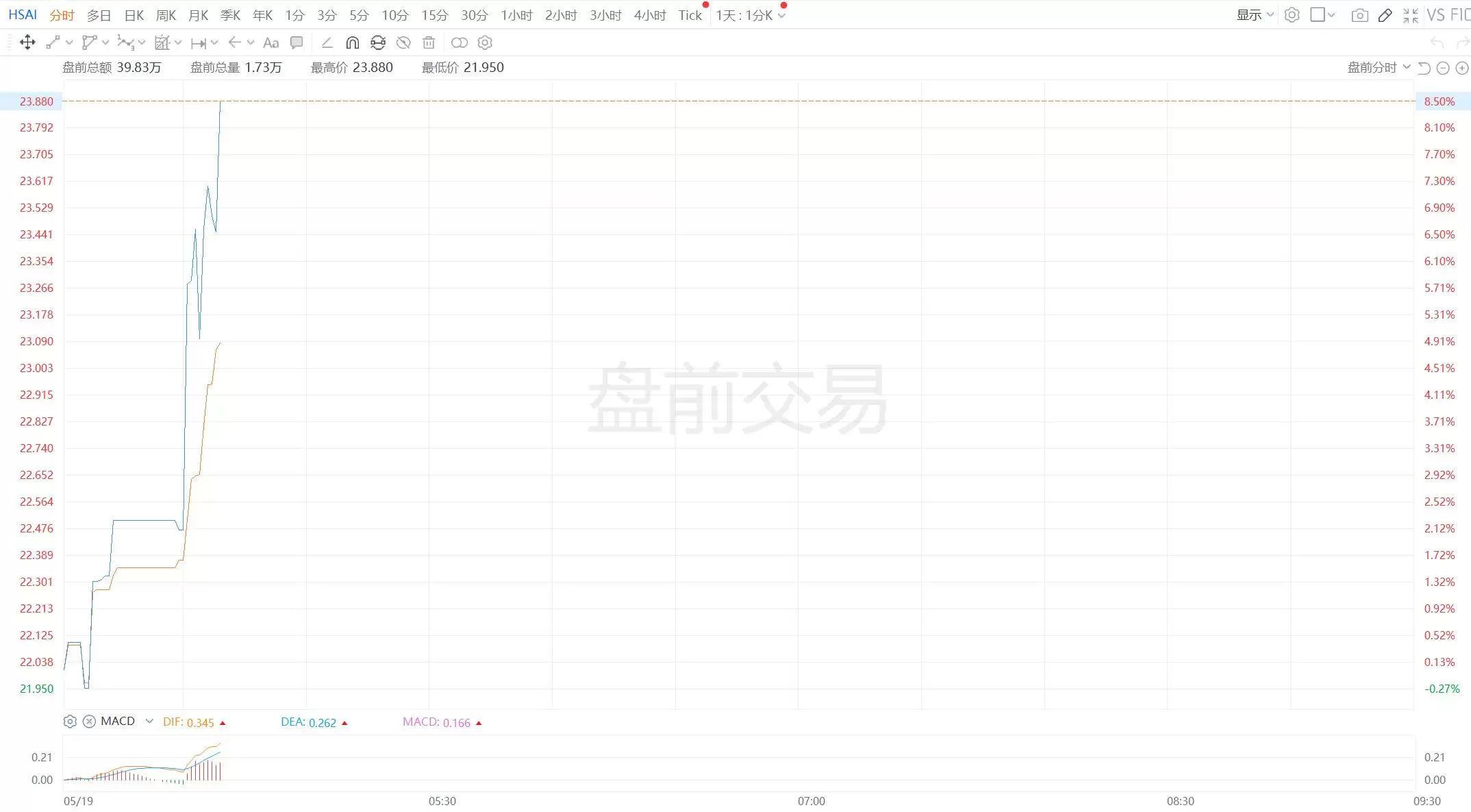 美股异动丨禾赛盘前拉升涨超8%，Q1业绩超预期