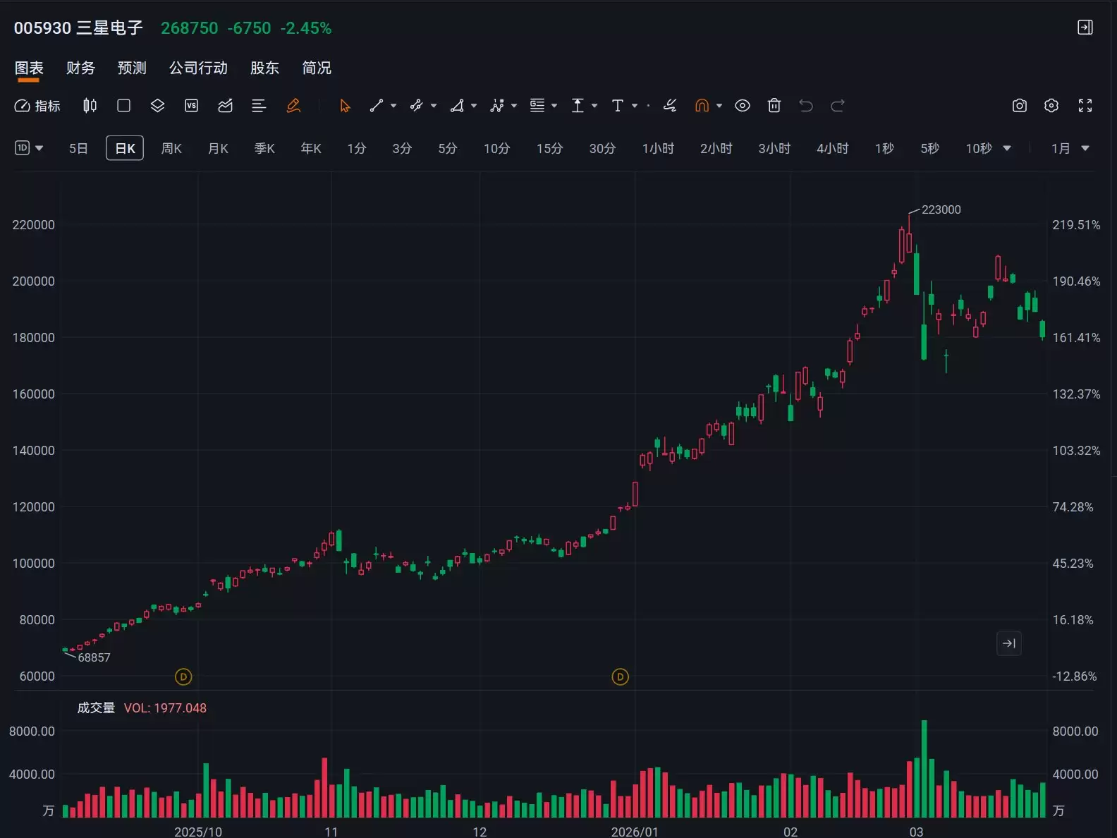 韩股异动丨劳资谈判再破裂，三星电子跳水跌超4%