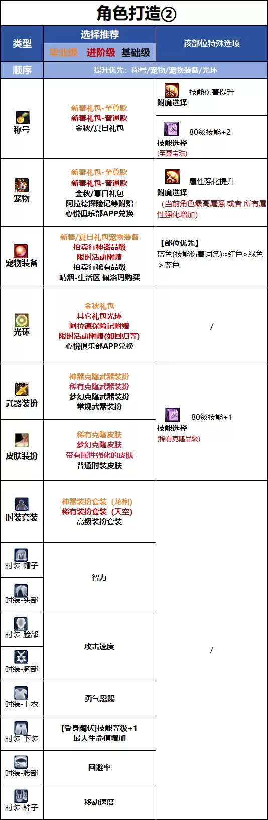 DNF千海天版本审判时装属性选择
