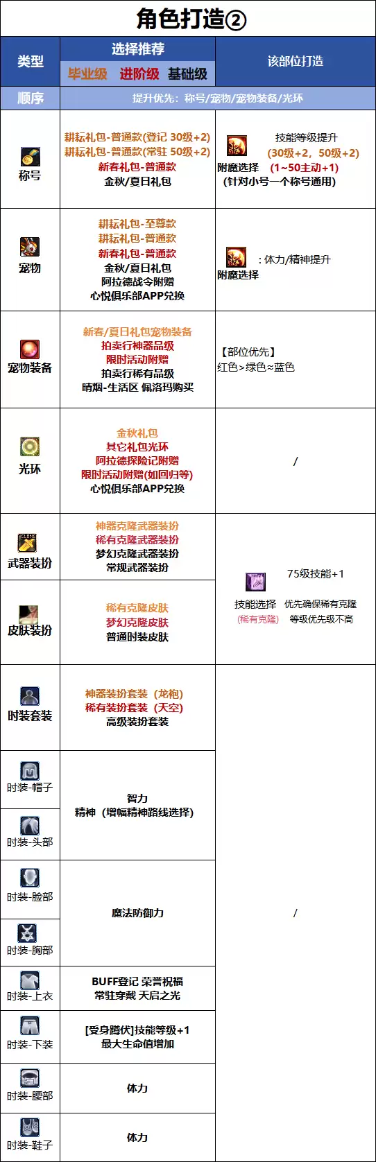 DNF千海天版本奶爸时装属性选择