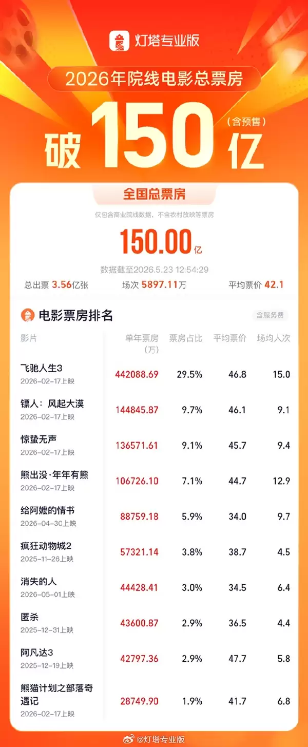 2026年度总票房破150亿:仅4部破10亿 你看了吗